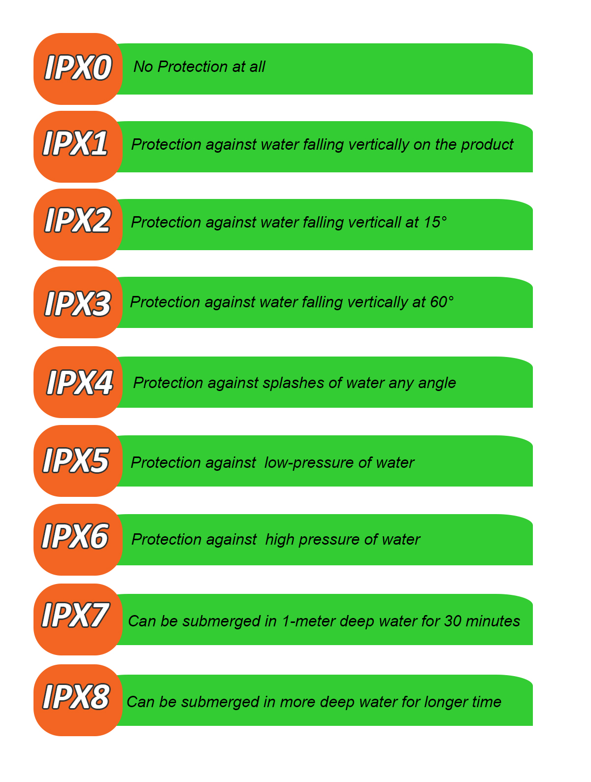 IPX Waterproof Rating Chart